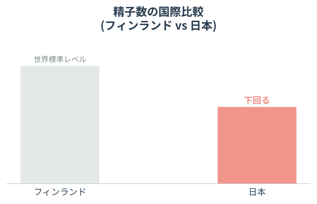 精子数の国際比較